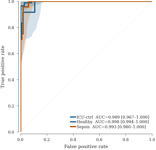One-vs-rest ROC curves (3-class)